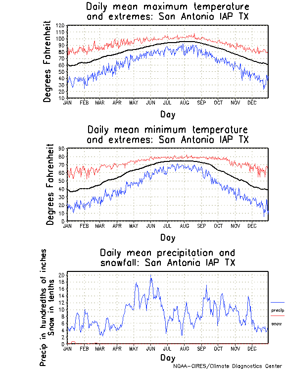 San Antonio, Texas Annual Temperature Graph